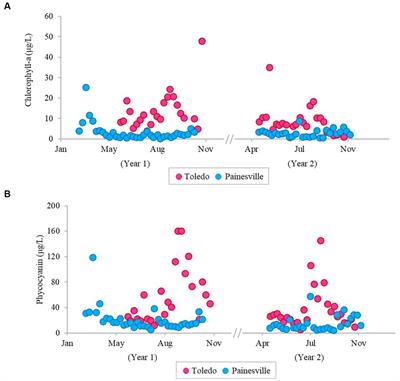 Beyond cyanotoxins: increased Legionella, antibiotic resistance genes in western Lake Erie water and disinfection-byproducts in their finished water